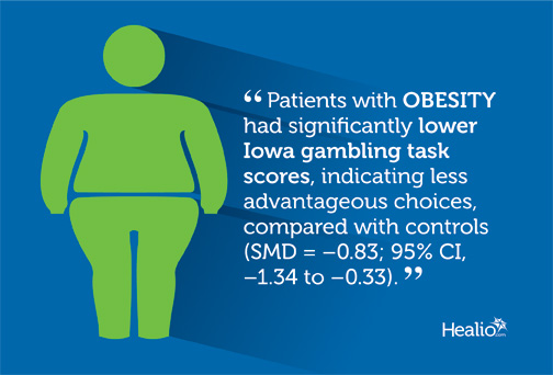 Infographic shows that patients with obesity made less advantageous choices, according to Iowa gambling task scores.