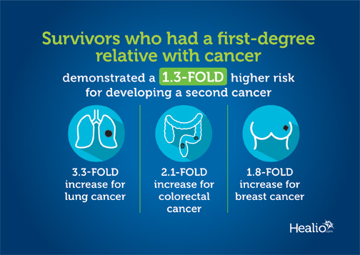 Survivors of Hodgkin lymphoma who had a first-degree relative with cancer showed a 1.3-fold higher risk for developing a second cancer.