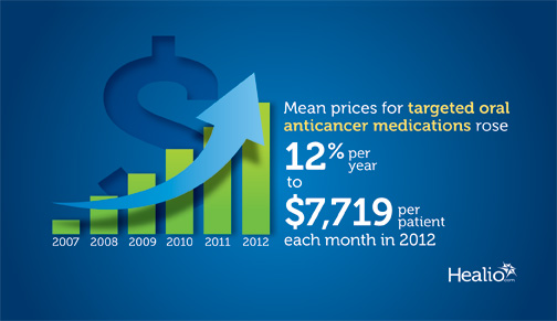 Mean prices for targeted oral anticancer medications rose 12% per year