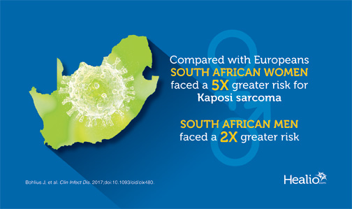 Compared with Europesn, South African women faced a 5-times greater risk for Kaposi Sarcoma. South African men faced a 2-times greater risk.