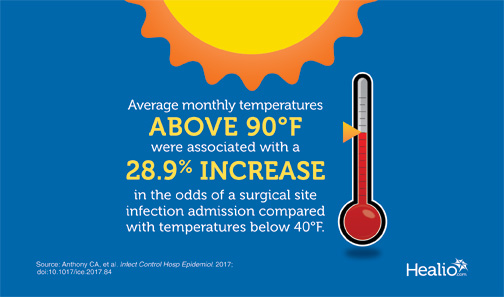 Infographic shows that surgical site infections rose by 28.9% in months when the average monthly temperature exceeded 90 degrees.