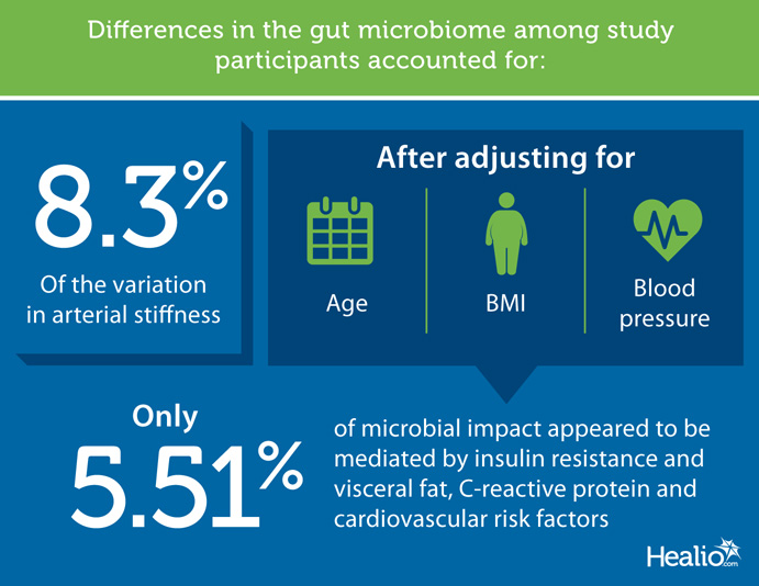 Differences in the gut microbiome