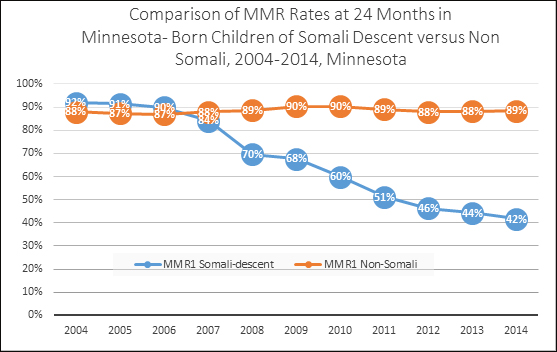 Graph showing decline in measles vaccination