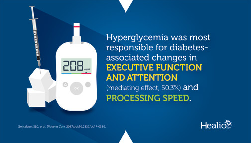 Hyperglycemia was most responsible for diabetes-associated changes in executive function and attention, and processing speed.