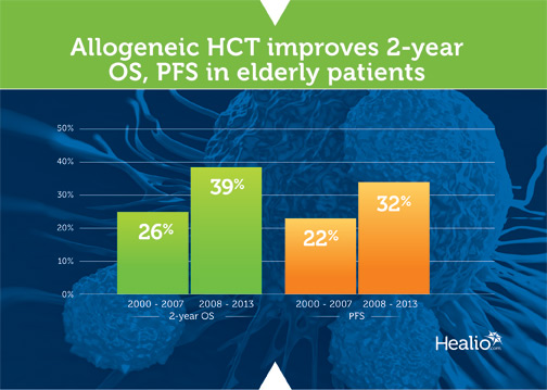 Allogeneic HCT improves 2-year OS, PFS in elderly patients