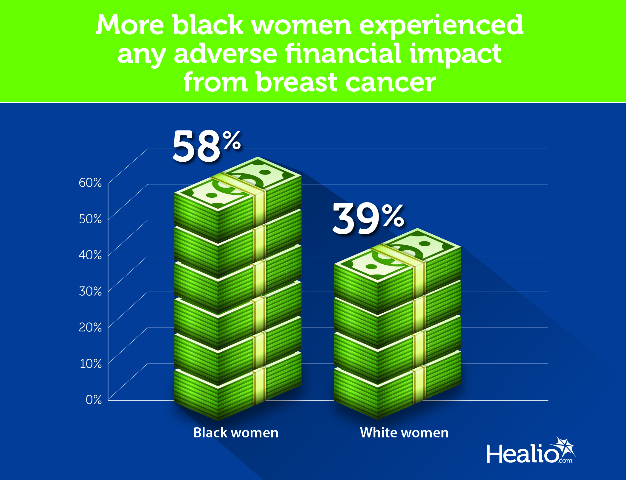 Infographic shows impact of breast cancer on women's finances by race