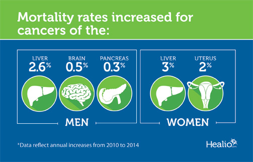 Mortality rates increased for cancers of the liver, brain and pancreas among men, and in the liver and uterus among women.