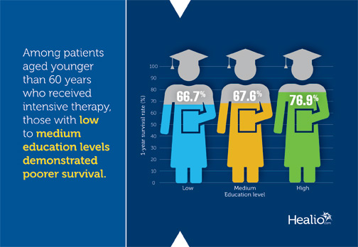 Among patients aged younger than 60 years who received intensive therapy, those with low to medium education levels demonstrated poorer survival.