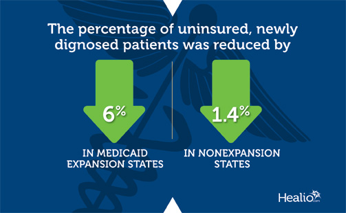 The perspentace of uninsured, newly diagnosed patients fell by 6% in Medicaid expansion states and 1.4% in non-expansion states.