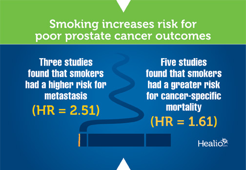 Infographic shows statistics for how smoking increases risk for poor prostate cancer outcomes