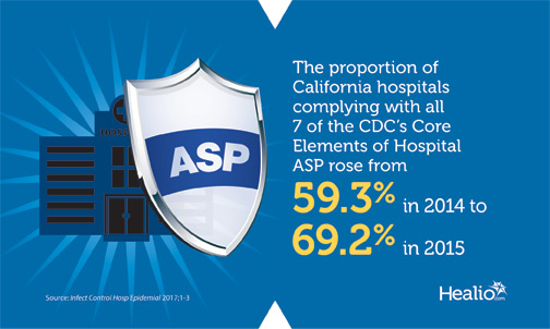 Infographic showing the proportion of California hospitals complying with all 7 of the CDC's core elements of hospital ASPs rose from 2014 to 2015.