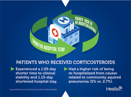 Patients who received corticosteroids had a 1.05-day shorter time to stability and a 1.15-day shorter hospital stay. They also had a higher risk of being re-hospitalized for 
