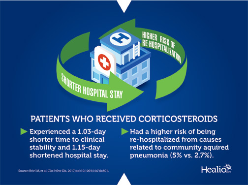 接受皮质类固醇治疗的患者稳定时间缩短1.05天，住院时间缩短1.15天。他们再次住院的风险也更高