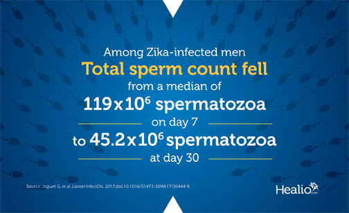 Total sperm count fell from day 7 to day 30 in Zika-infected men.
