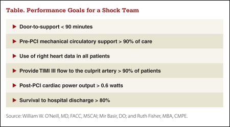 Tips to Build a Cardiogenic Shock Team