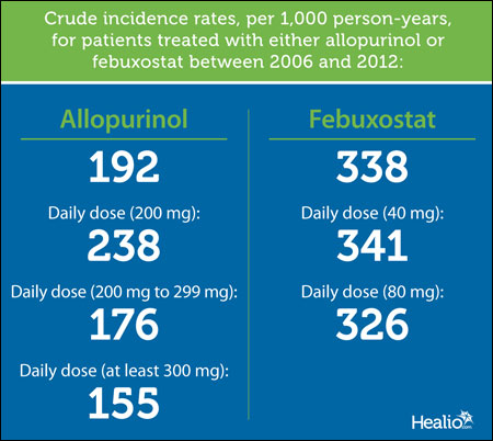 Crude incidence rates