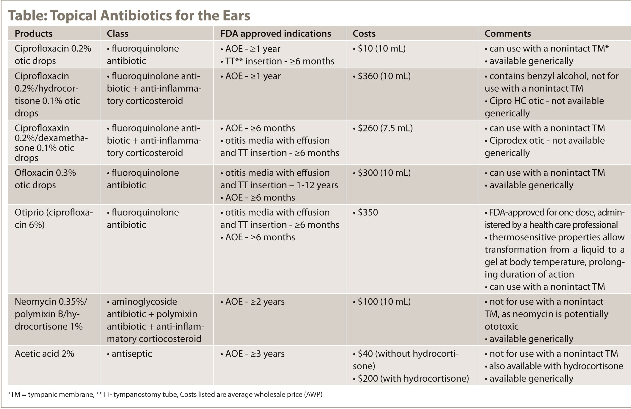 Topical Antibiotics