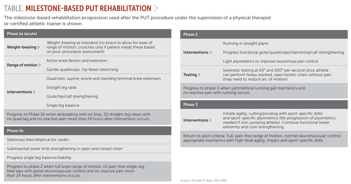 Milestone-based put rehabilitation